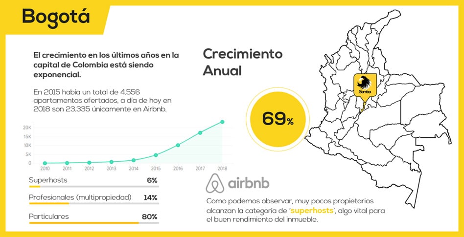 Alquilar apartamentos turísticos en Colombia